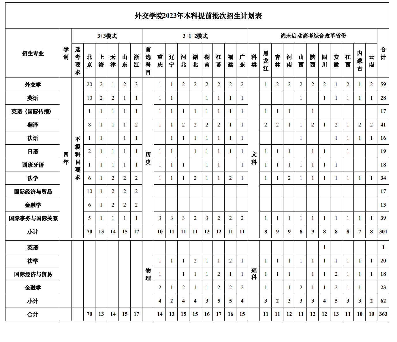 2023年招生計劃及各專業招生人數