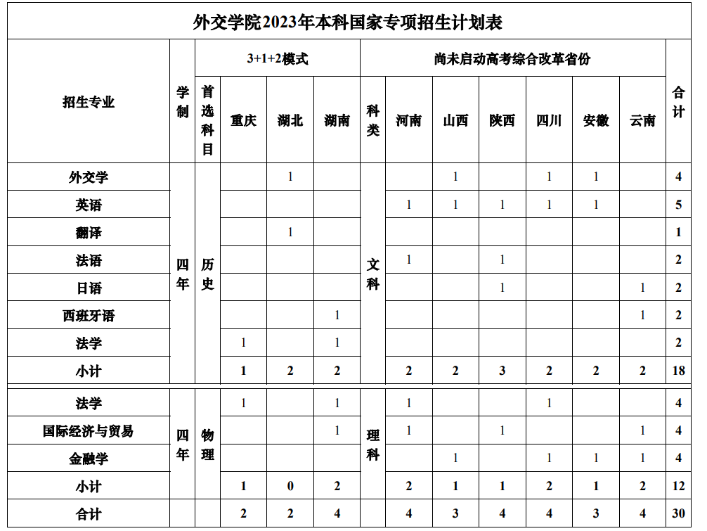 2023年招生計劃及各專業招生人數