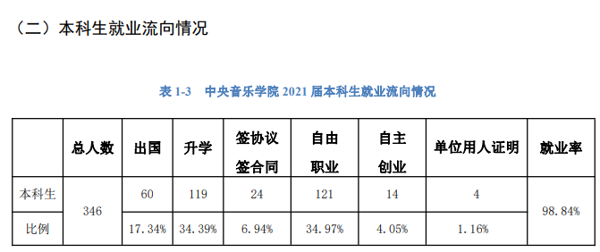 中央音樂學(xué)院就業(yè)率及就業(yè)前景怎么樣,好就業(yè)嗎？