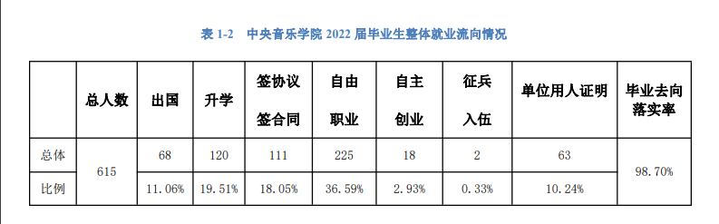 中央音樂學(xué)院就業(yè)率及就業(yè)前景怎么樣,好就業(yè)嗎？