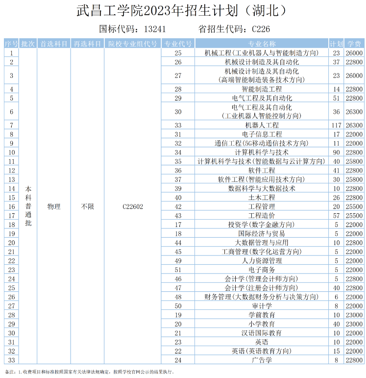 2023年招生計劃及各專業招生人數