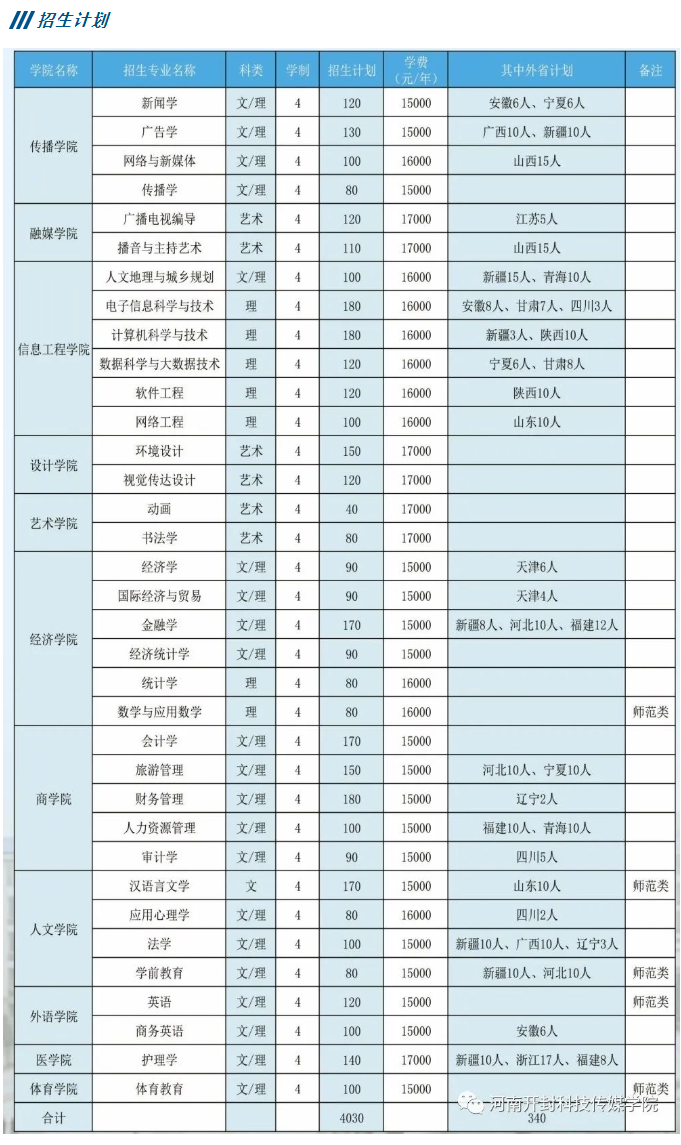 2023年招生計劃及各專業招生人數