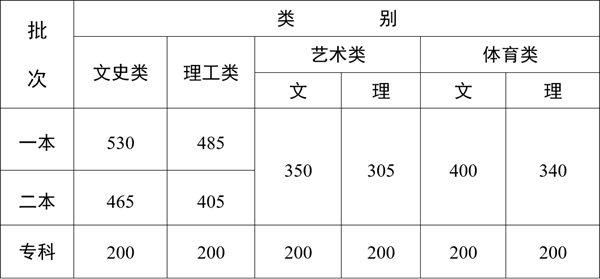 2023年云南高考分數線