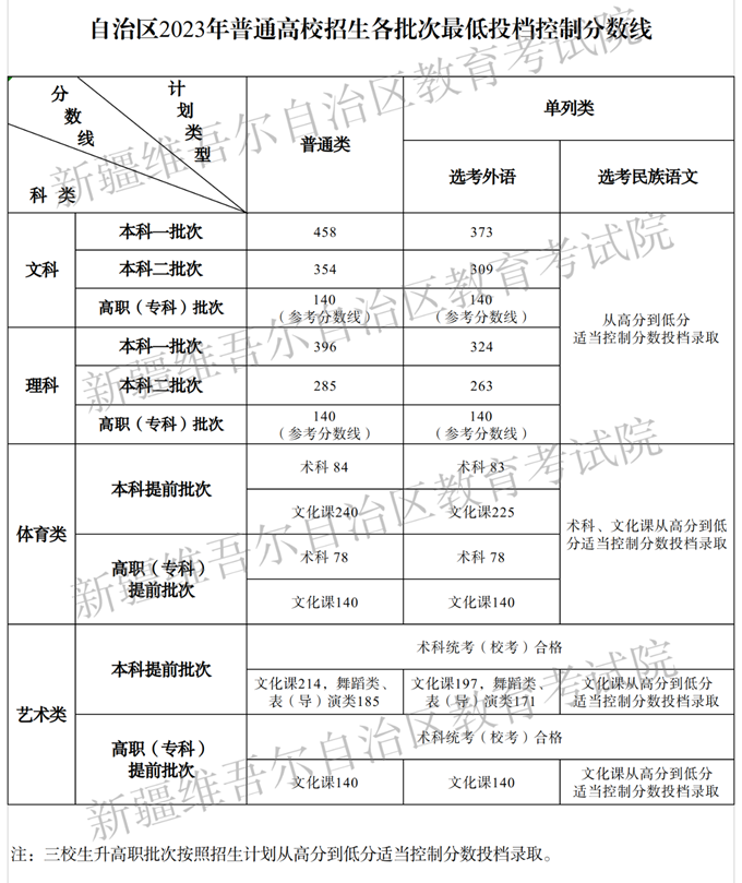 2023年新疆高考分?jǐn)?shù)線