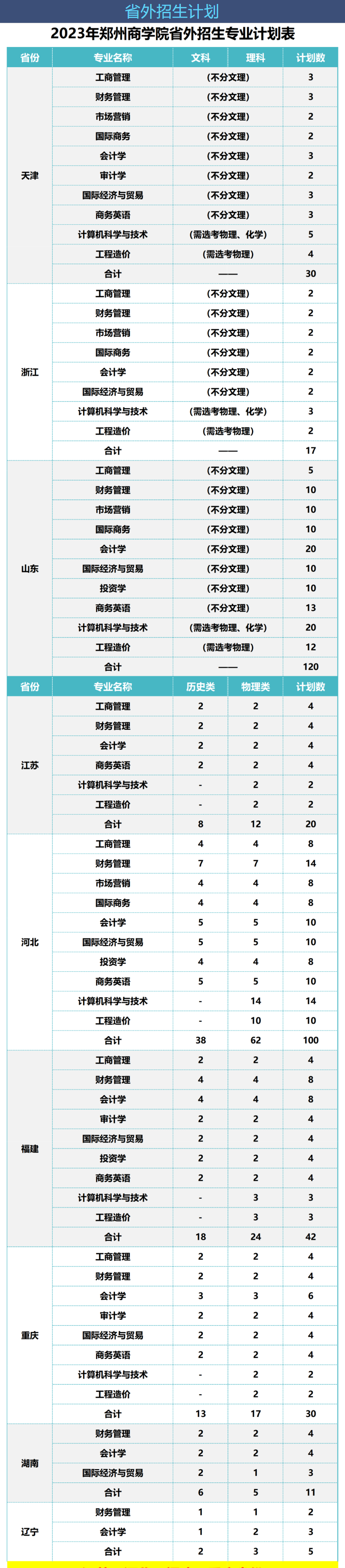 2023年招生計劃及各專業招生人數