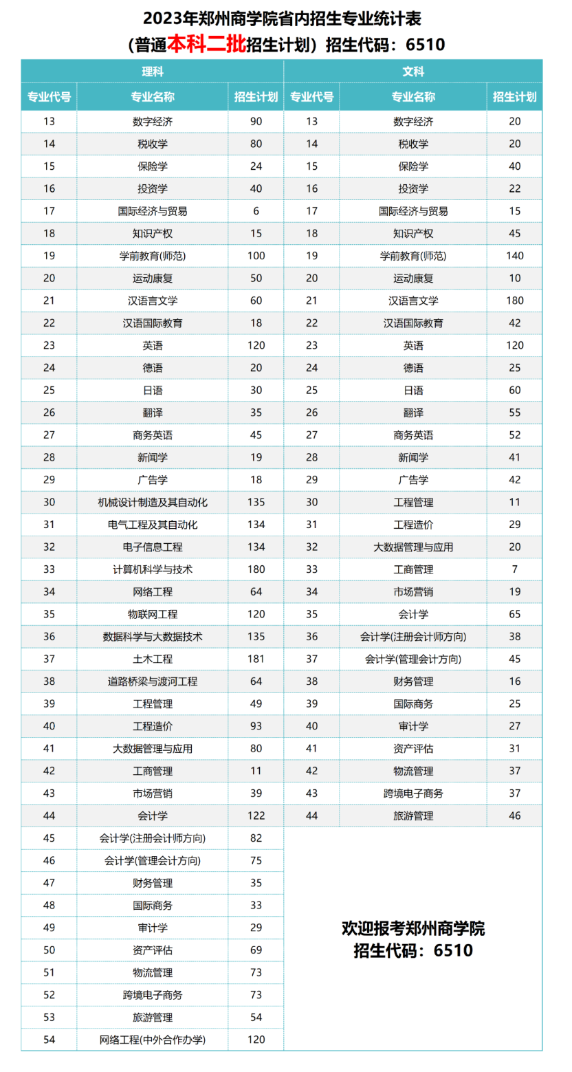 2023年招生計劃及各專業招生人數