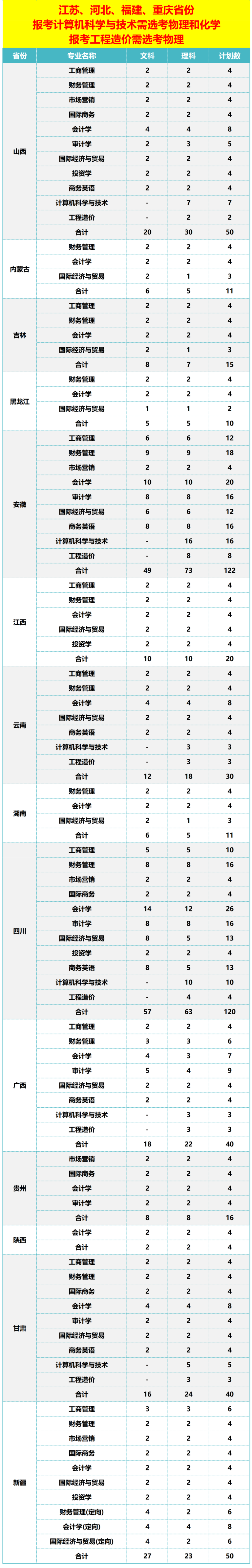 2023年招生計劃及各專業招生人數