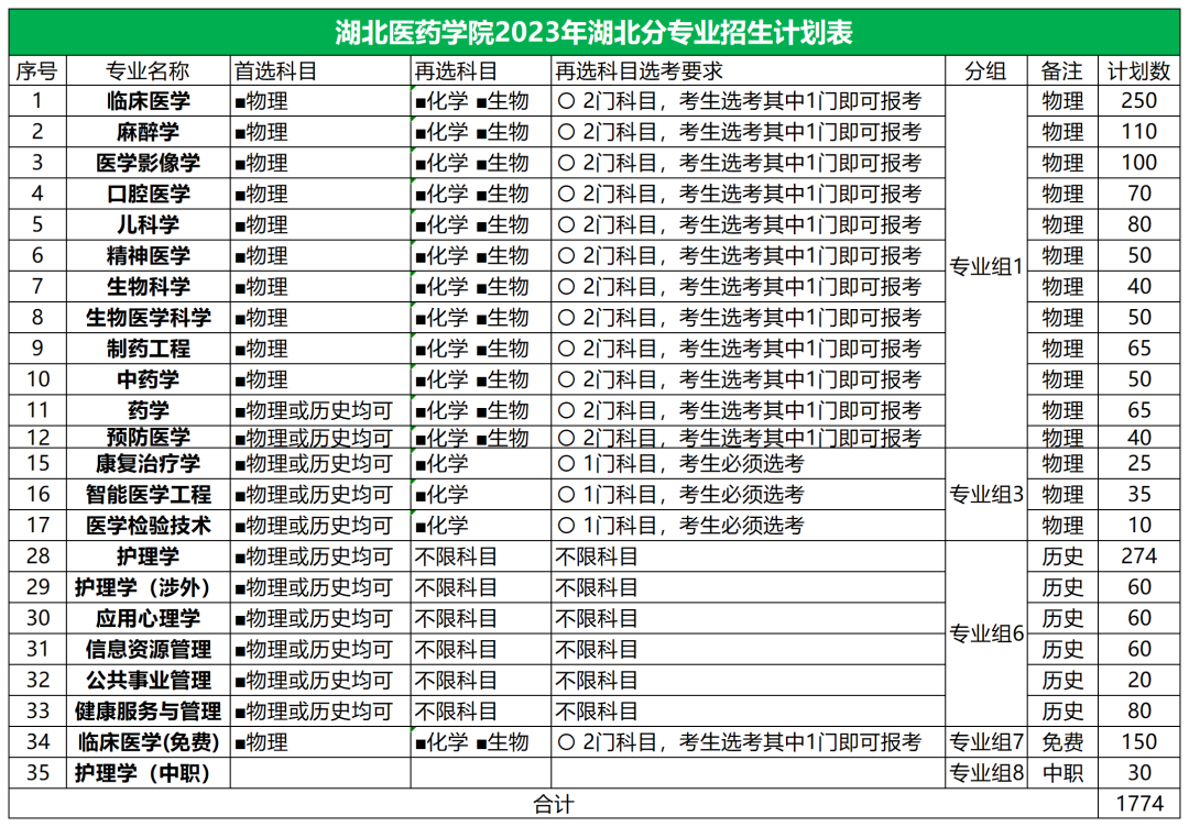 2023年招生計劃及各專業(yè)招生人數(shù)