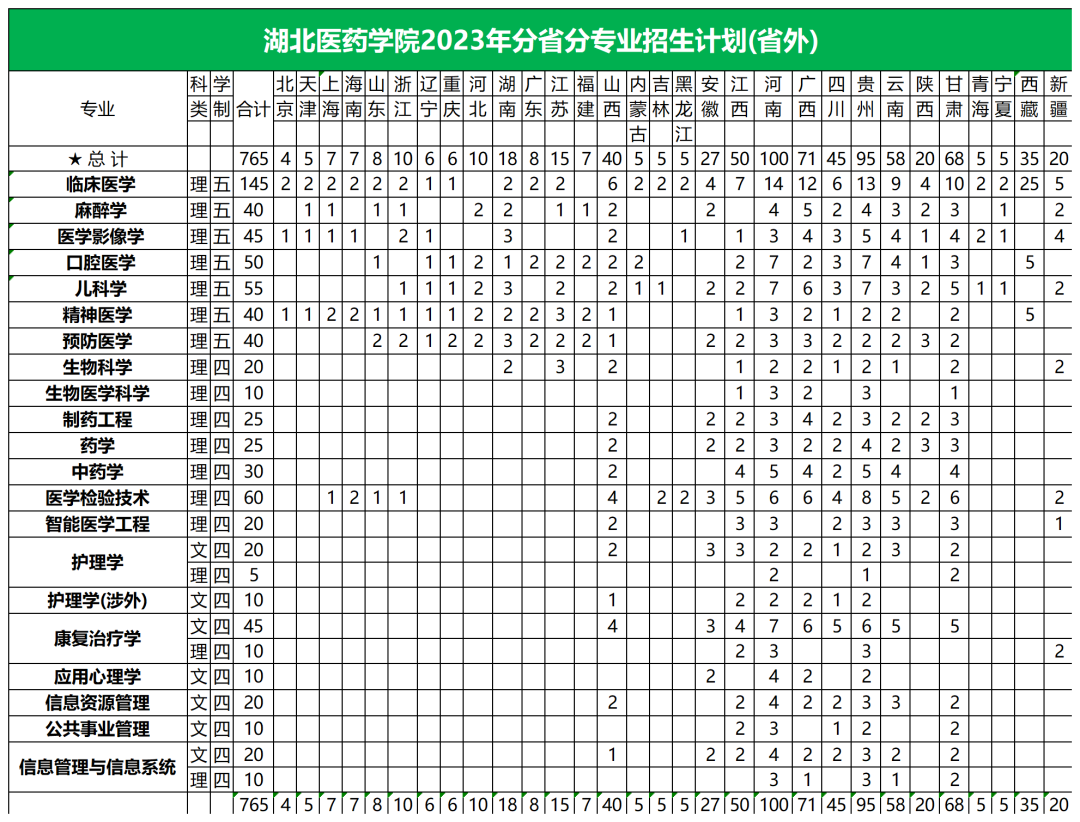 2023年招生計劃及各專業(yè)招生人數(shù)