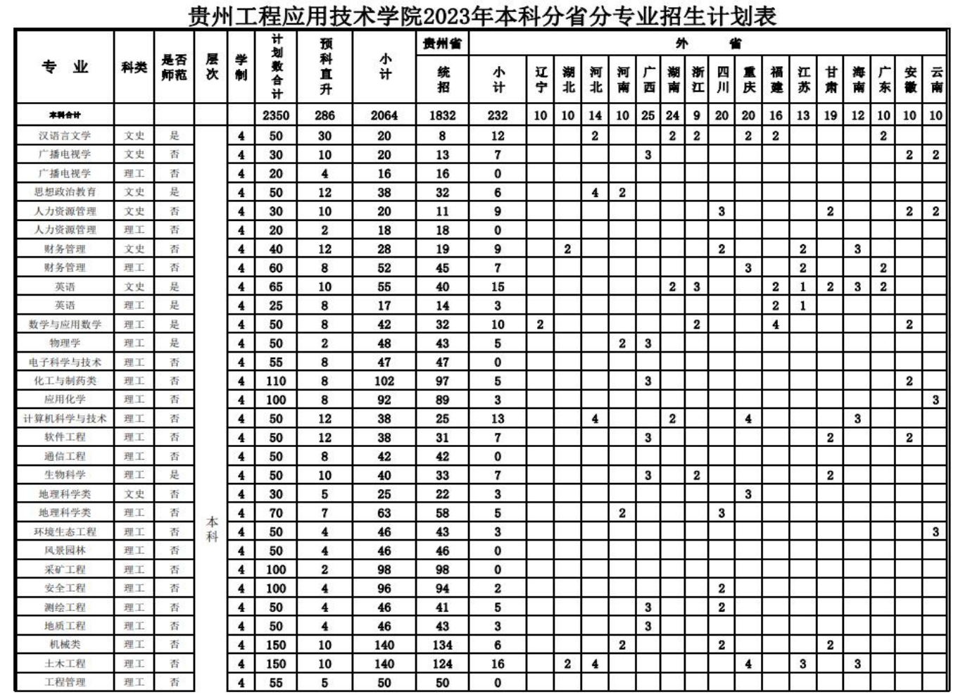 2023年招生計劃及各專業招生人數