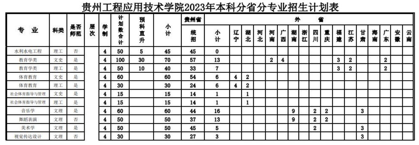 2023年招生計劃及各專業招生人數