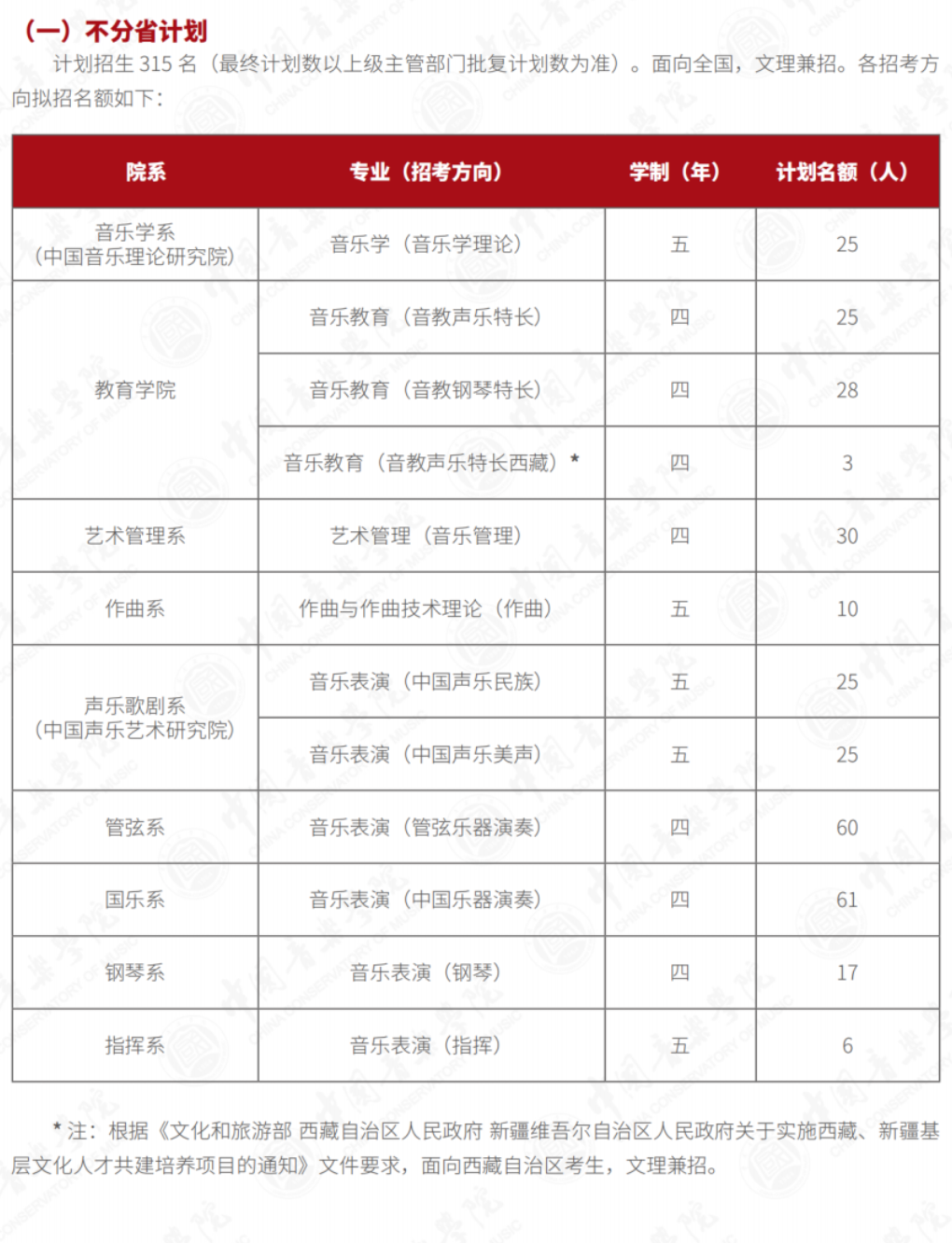 2023年招生計劃及各專業招生人數