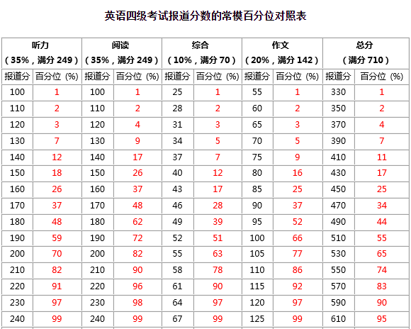 2023年英語四級考試通過率是多少,CET4多少分過線