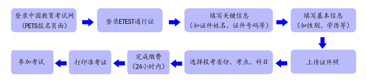 2024年下半年全國(guó)英語(yǔ)等級(jí)考試報(bào)名時(shí)間是什么時(shí)候？