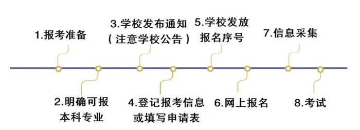 2024年北京專升本考試報名時間,什么時候截止