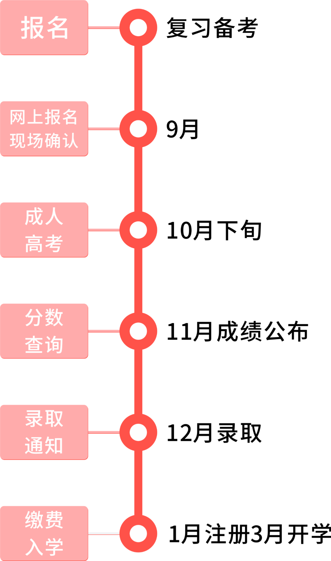 成人高考和普通高考的區別,含金量一樣嗎？