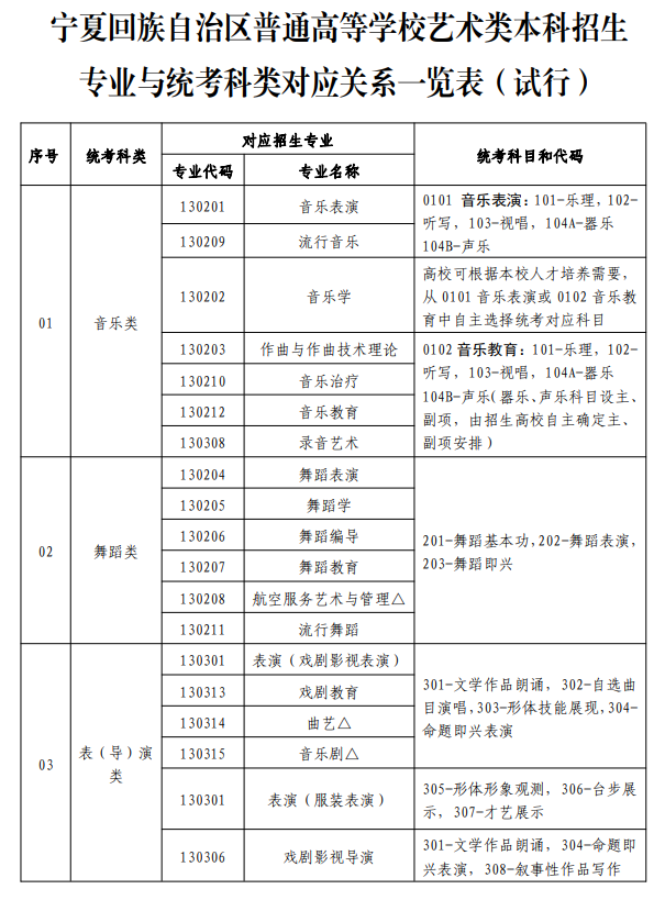 寧夏藝考有哪些專業,寧夏藝術統考選什么專業？