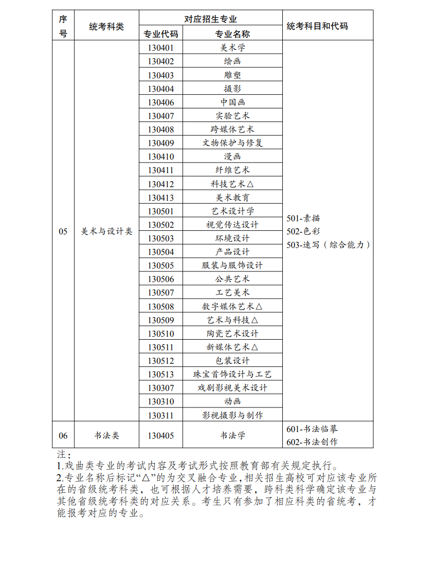 云南藝考有哪些專業,云南藝術統考選什么專業？