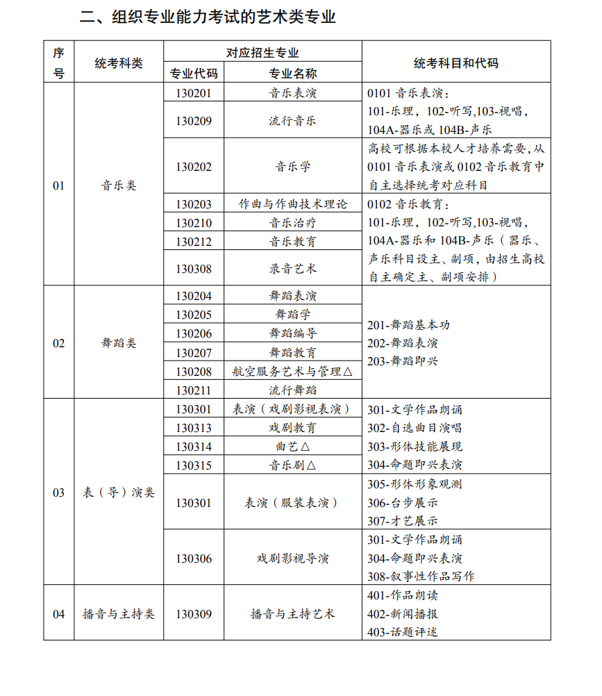 云南藝考有哪些專業,云南藝術統考選什么專業？