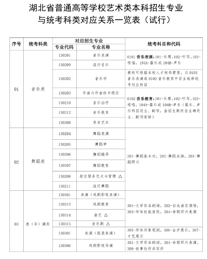 湖北藝考有哪些專業,湖北藝術統考選什么專業？