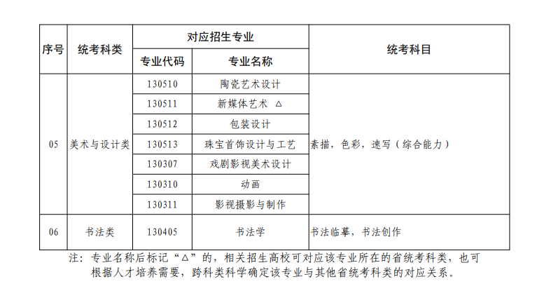 廣東藝考有哪些專業(yè),廣東藝術(shù)統(tǒng)考選什么專業(yè)？