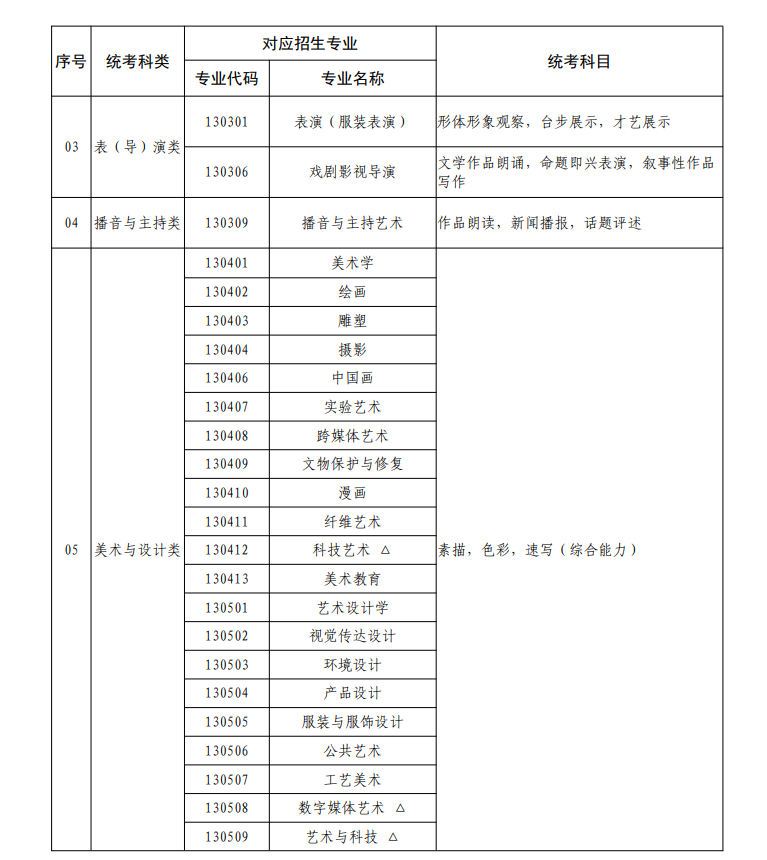 廣東藝考有哪些專業(yè),廣東藝術(shù)統(tǒng)考選什么專業(yè)？