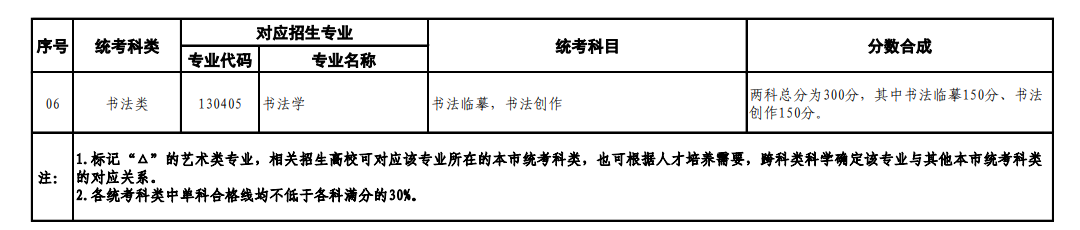 上海藝考有哪些專業(yè),上海藝術(shù)統(tǒng)考選什么專業(yè)？