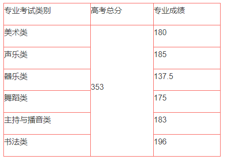 2024年海南藝術(shù)統(tǒng)考合格分?jǐn)?shù)線（含2022-2023歷年）