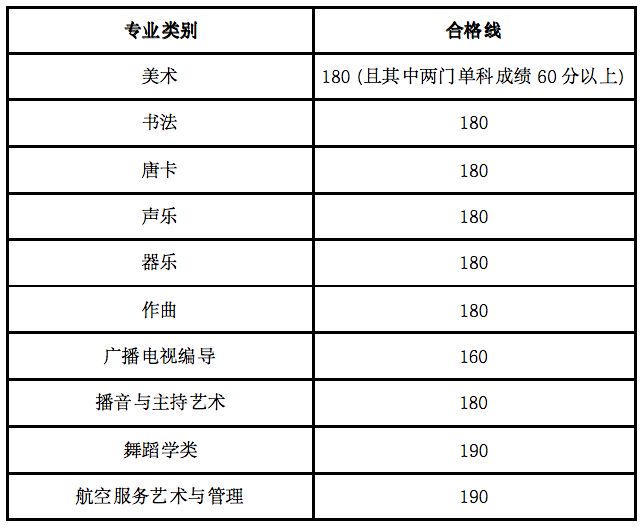 2024年海南藝術(shù)統(tǒng)考合格分?jǐn)?shù)線（含2022-2023歷年）