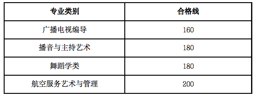 2024年甘肅藝術統考合格分數線（含2022-2023歷年）