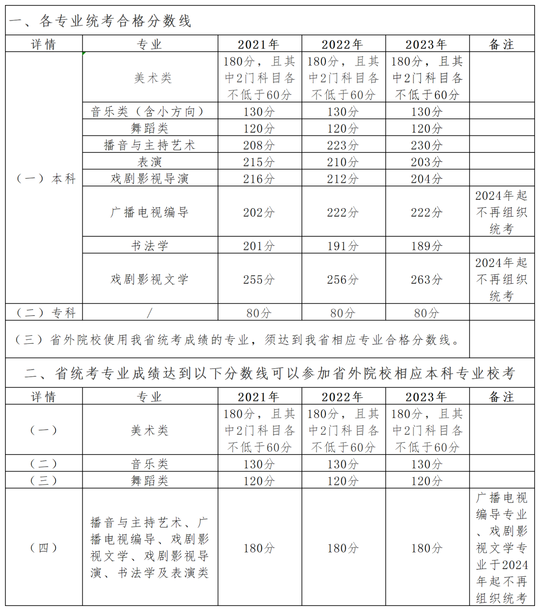 2024年貴州藝術統考合格分數線（含2022-2023歷年）