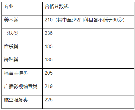 2024年廣西藝術(shù)統(tǒng)考合格分?jǐn)?shù)線（含2022-2023歷年）