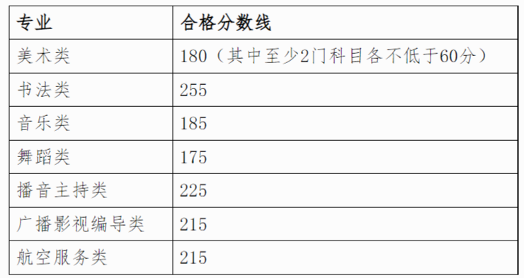 2024年廣西藝術(shù)統(tǒng)考合格分?jǐn)?shù)線（含2022-2023歷年）