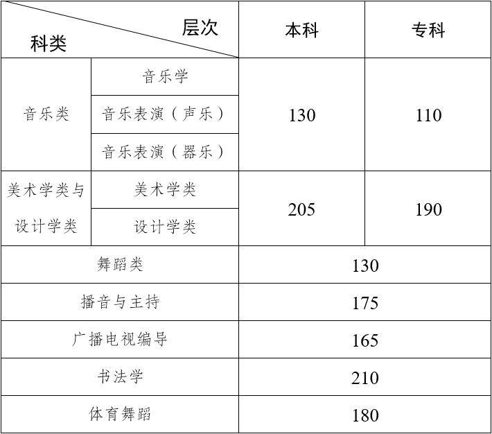 2024年云南藝術(shù)統(tǒng)考合格分?jǐn)?shù)線（含2022-2023歷年）