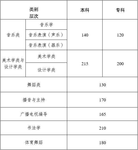 2024年云南藝術(shù)統(tǒng)考合格分?jǐn)?shù)線（含2022-2023歷年）