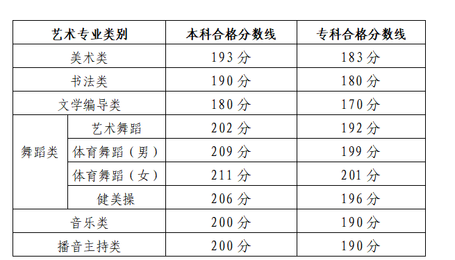 2024年山東藝術統考合格分數線（含2022-2023歷年）