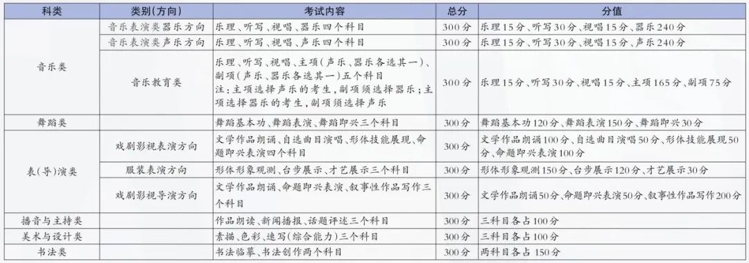 北京藝考有哪些專業,北京藝術統考選什么專業？