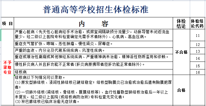 高考體檢項目有哪些_都檢查什么？（附標準對照表）