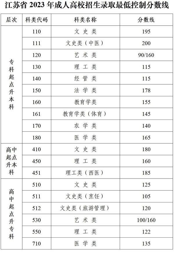 2023年江蘇成考錄取分數(shù)線一覽表