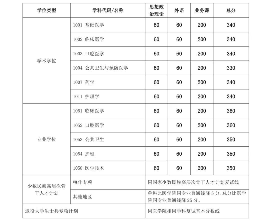 2024年上海交通大學(xué)各專業(yè)考研復(fù)試分?jǐn)?shù)線一覽表（含2023年）