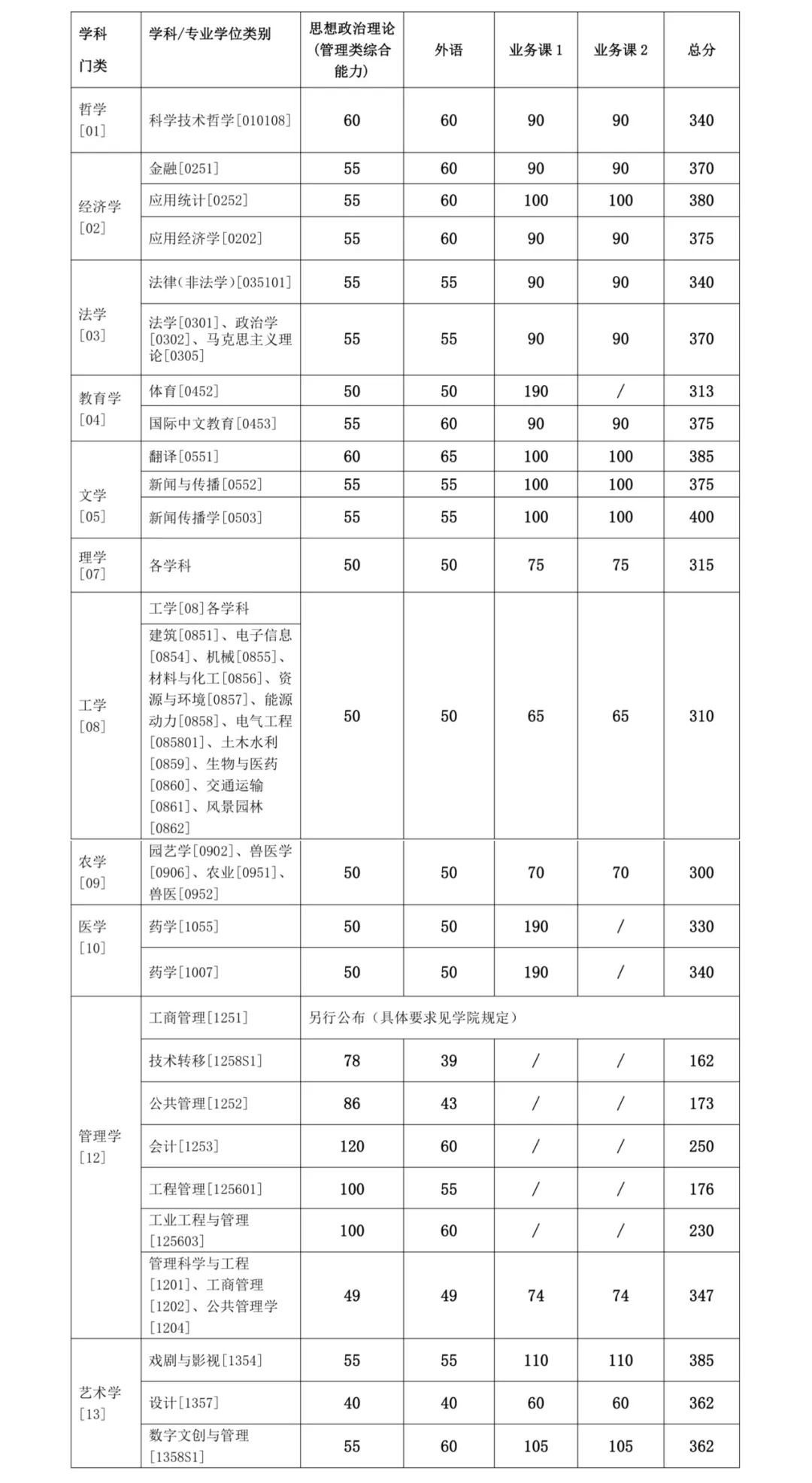 2024年上海交通大學(xué)各專業(yè)考研復(fù)試分?jǐn)?shù)線一覽表（含2023年）