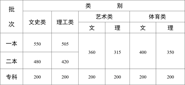 2024年云南高考分數線