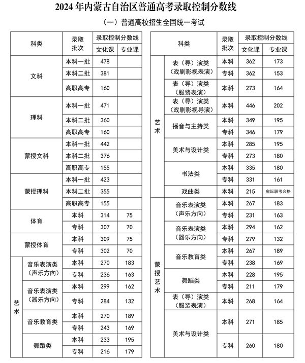 2024年內蒙古高考分數線