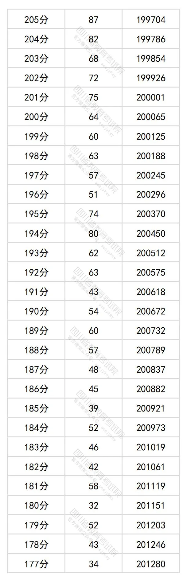 2024四川高考文科一分一段表,查詢位次及排名（文史類）