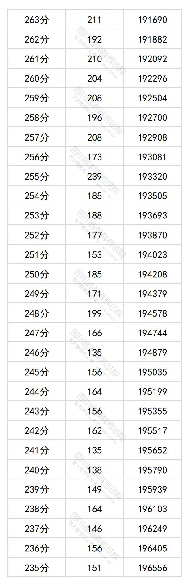 2024四川高考文科一分一段表,查詢位次及排名（文史類）