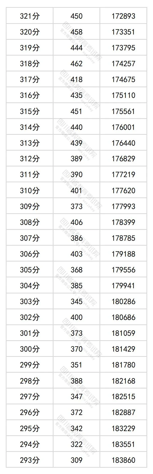 2024四川高考文科一分一段表,查詢位次及排名（文史類）