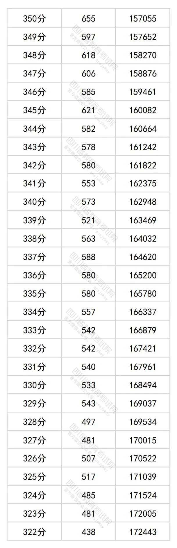 2024四川高考文科一分一段表,查詢位次及排名（文史類）