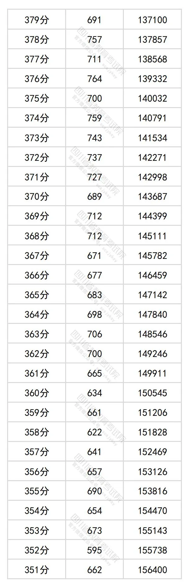 2024四川高考文科一分一段表,查詢位次及排名（文史類）