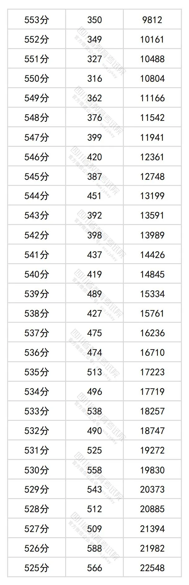 2024四川高考文科一分一段表,查詢位次及排名（文史類）