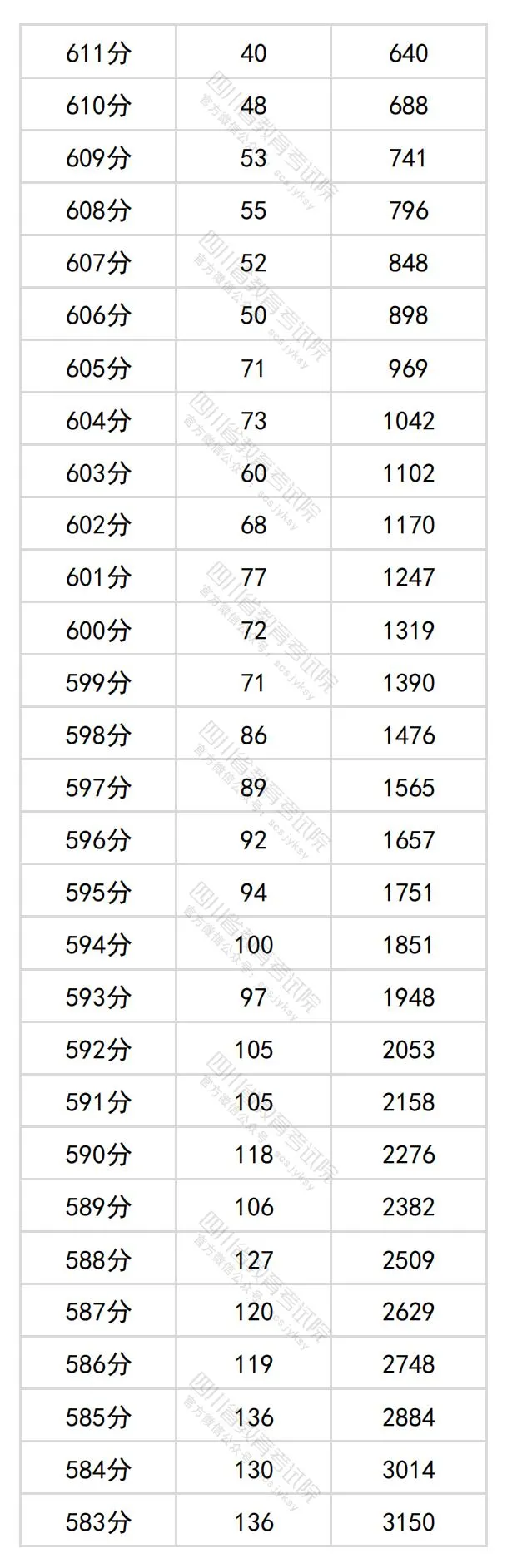 2024四川高考文科一分一段表,查詢位次及排名（文史類）